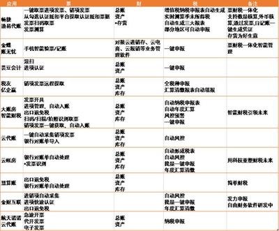 2018互聯(lián)網(wǎng)+智能財(cái)稅 技術(shù)驅(qū)動(dòng)下的變革與巨頭競逐