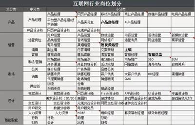 企業(yè)內(nèi)推未必包過 深度解析2019互聯(lián)網(wǎng)崗位劃分與待遇（技術(shù)開發(fā)篇）